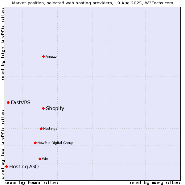 Market position of Shopify vs. FastVPS vs. Hosting2GO