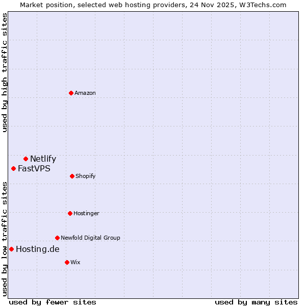 Market position of Netlify vs. FastVPS vs. Hosting.de