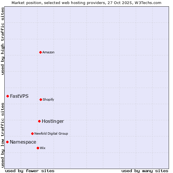 Market position of Hostinger vs. FastVPS vs. Namespace