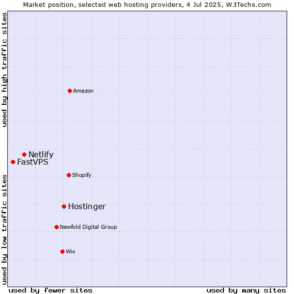 Market position of Hostinger vs. Netlify vs. FastVPS