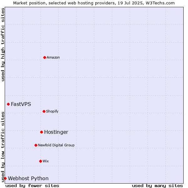 Market position of Hostinger vs. FastVPS vs. Webhost Python