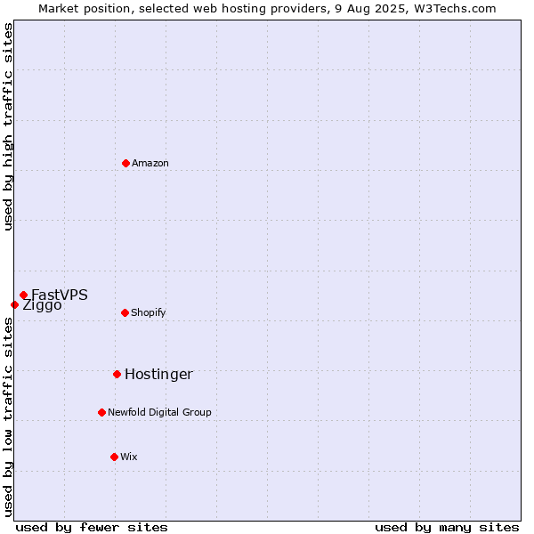 Market position of Hostinger vs. FastVPS vs. Ziggo