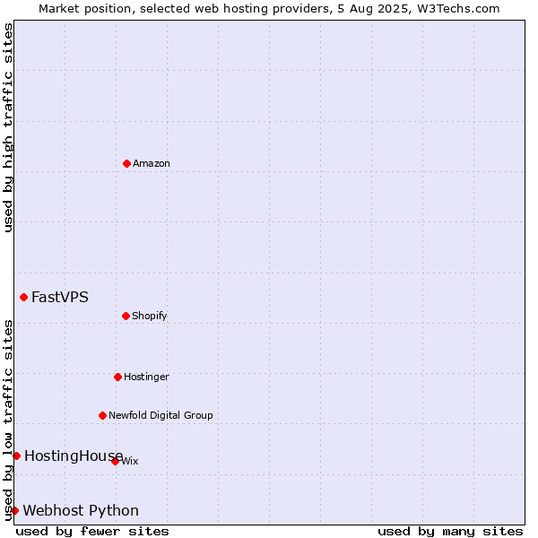 Market position of FastVPS vs. HostingHouse vs. Webhost Python