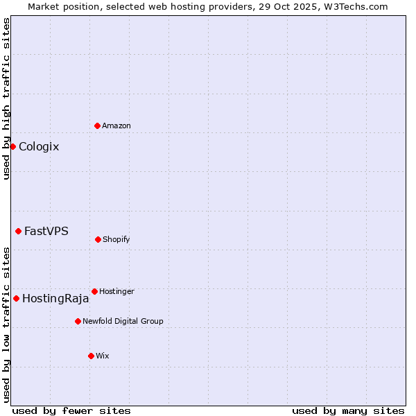 Market position of FastVPS vs. HostingRaja vs. Cologix