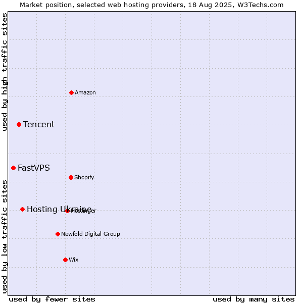 Market position of Hosting Ukraine vs. Tencent vs. FastVPS