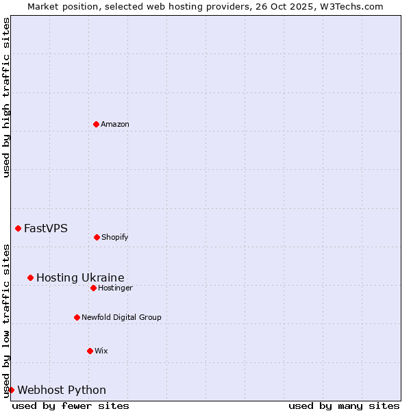 Market position of Hosting Ukraine vs. FastVPS vs. Webhost Python
