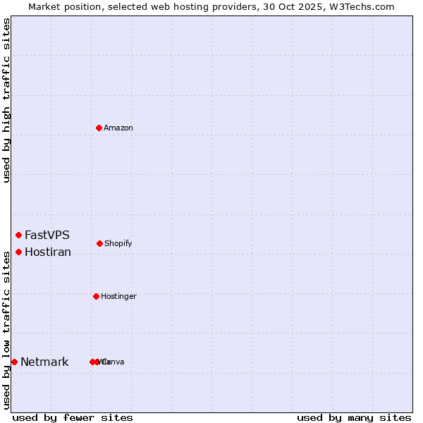 Market position of Hostiran vs. FastVPS vs. Netmark