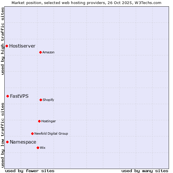 Market position of FastVPS vs. Namespace vs. Hostiserver