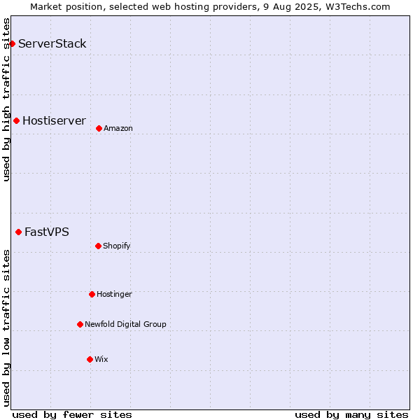 Market position of FastVPS vs. Hostiserver vs. ServerStack