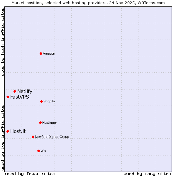 Market position of Netlify vs. FastVPS vs. Host.it