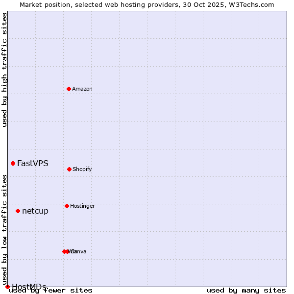 Market position of netcup vs. FastVPS vs. HostMDs