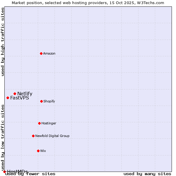 Market position of Netlify vs. FastVPS vs. HostMDs