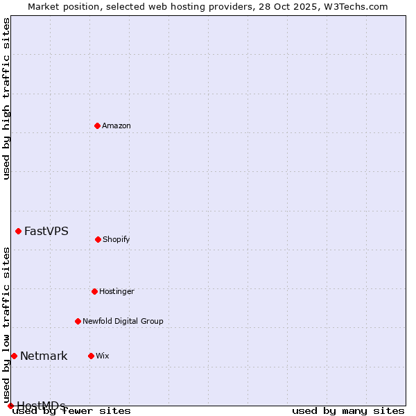 Market position of FastVPS vs. Netmark vs. HostMDs