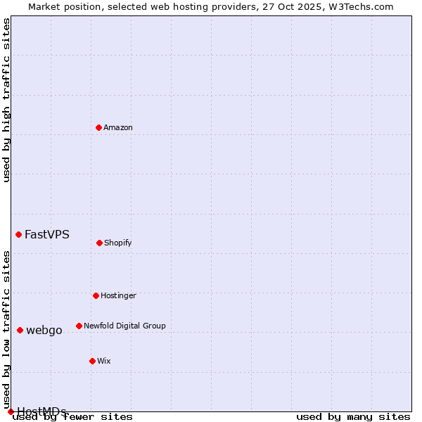 Market position of webgo vs. FastVPS vs. HostMDs
