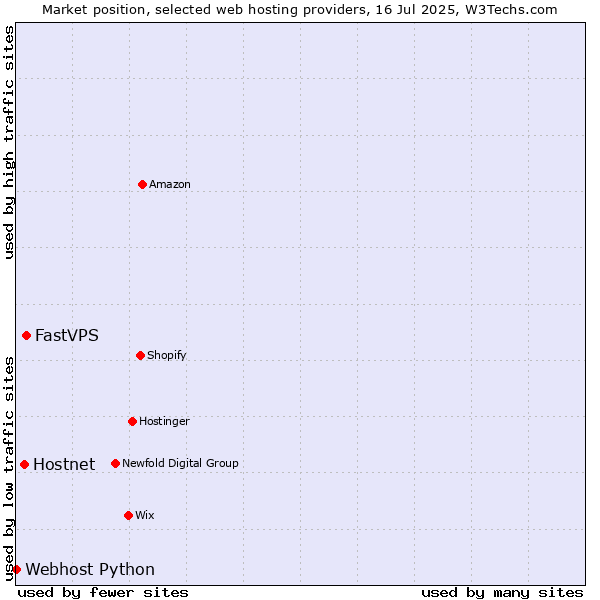 Market position of FastVPS vs. Hostnet vs. Webhost Python