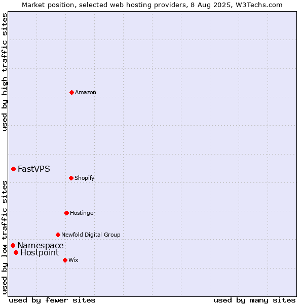 Market position of Hostpoint vs. FastVPS vs. Namespace
