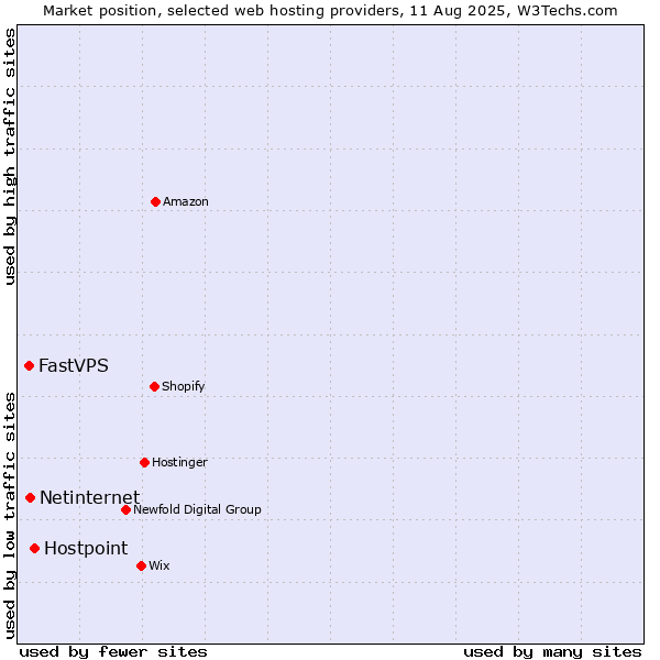 Market position of Hostpoint vs. Netinternet vs. FastVPS