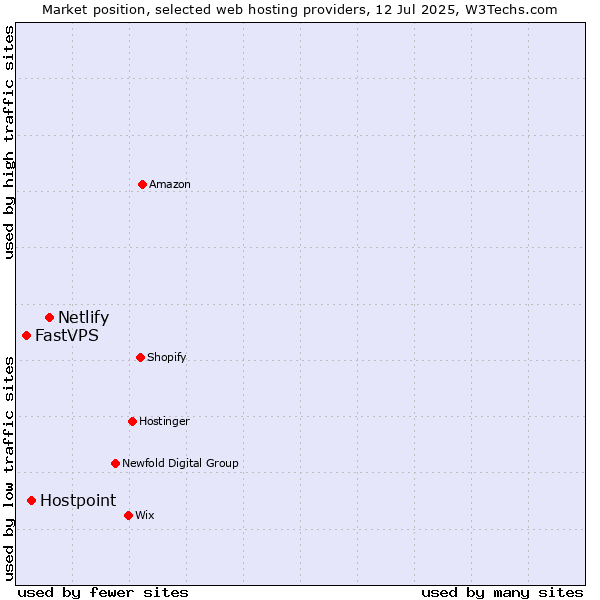 Market position of Netlify vs. Hostpoint vs. FastVPS