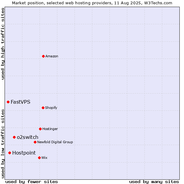 Market position of o2switch vs. Hostpoint vs. FastVPS