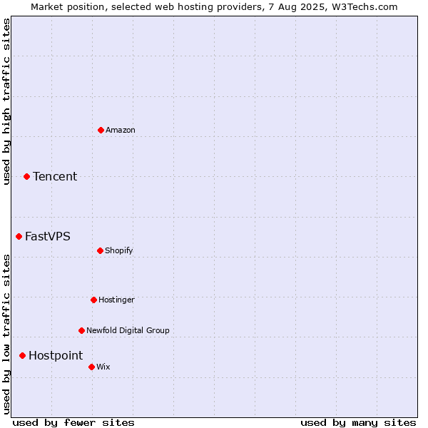 Market position of Tencent vs. Hostpoint vs. FastVPS