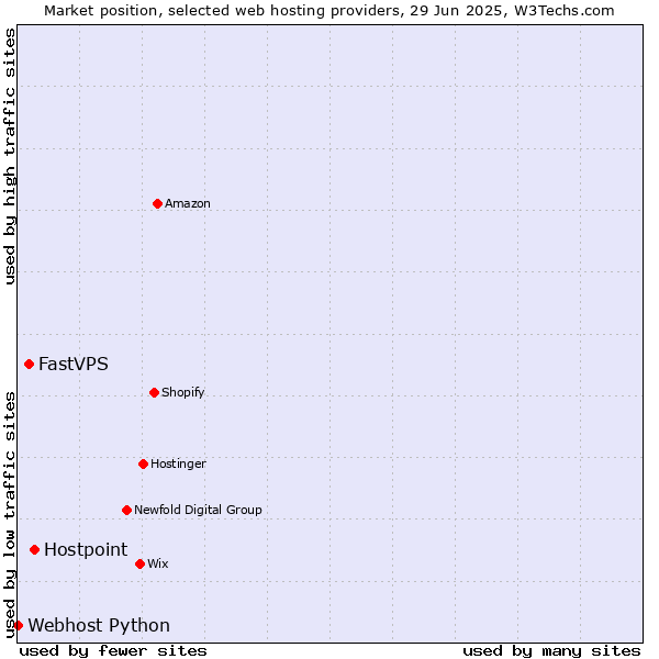 Market position of Hostpoint vs. FastVPS vs. Webhost Python
