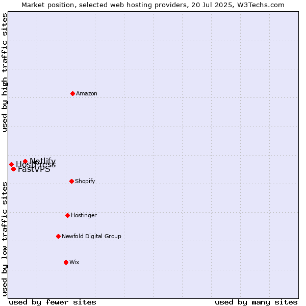 Market position of Netlify vs. FastVPS vs. HostPress
