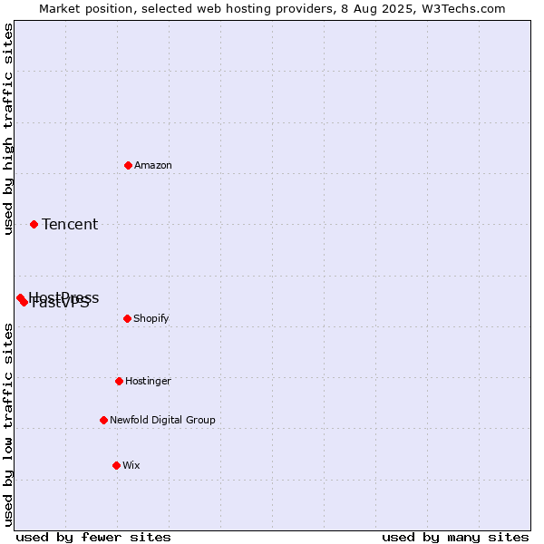 Market position of Tencent vs. FastVPS vs. HostPress