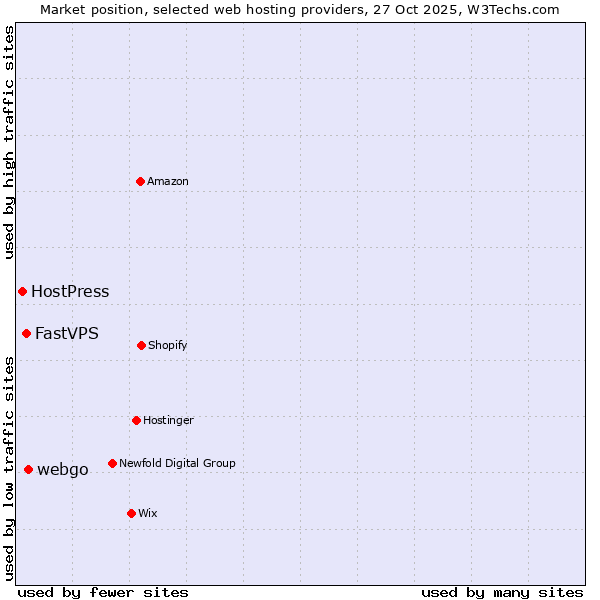 Market position of webgo vs. FastVPS vs. HostPress
