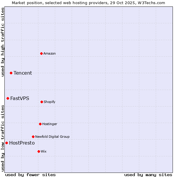 Market position of Tencent vs. FastVPS vs. HostPresto