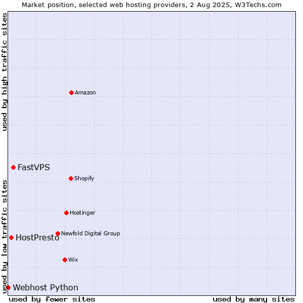Market position of FastVPS vs. HostPresto vs. Webhost Python