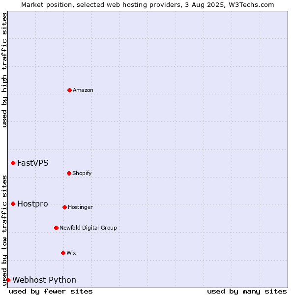 Market position of Hostpro vs. FastVPS vs. Webhost Python