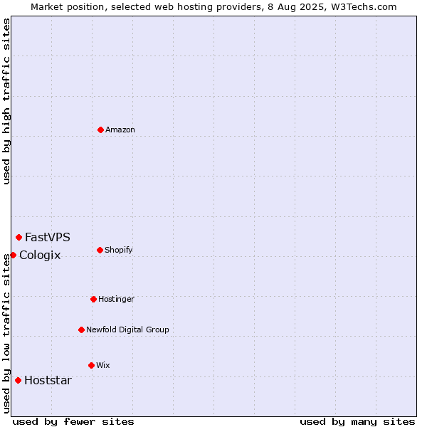 Market position of FastVPS vs. Hoststar vs. Cologix