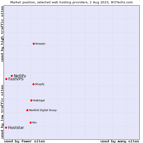 Market position of Netlify vs. FastVPS vs. Hoststar