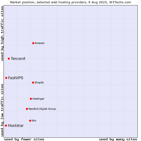 Market position of Tencent vs. FastVPS vs. Hoststar