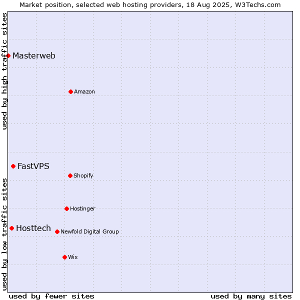 Market position of FastVPS vs. Hosttech vs. Masterweb