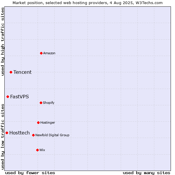 Market position of Tencent vs. FastVPS vs. Hosttech