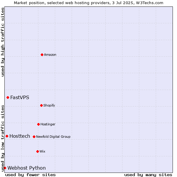 Market position of FastVPS vs. Hosttech vs. Webhost Python