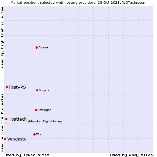 Market position of FastVPS vs. Hosttech vs. Vendasta
