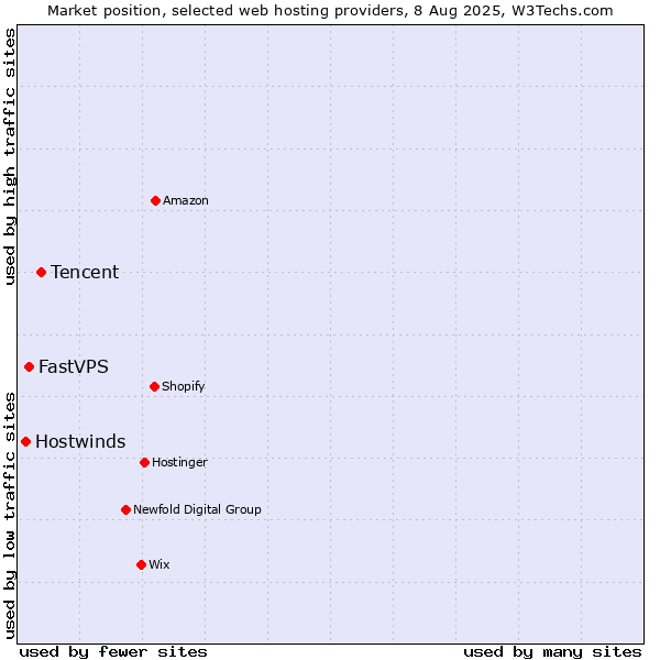 Market position of Tencent vs. FastVPS vs. Hostwinds