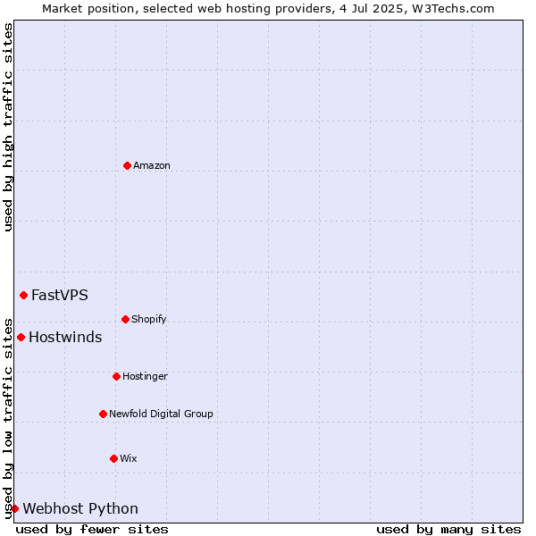 Market position of FastVPS vs. Hostwinds vs. Webhost Python