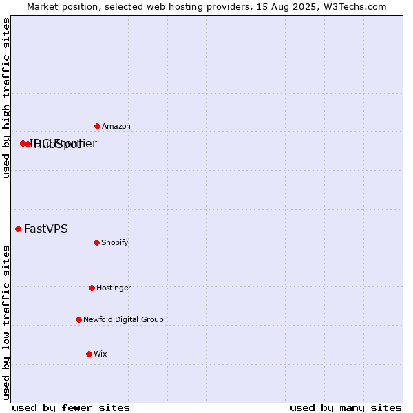 Market position of HubSpot vs. IDC Frontier vs. FastVPS