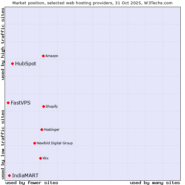 Market position of HubSpot vs. IndiaMART vs. FastVPS