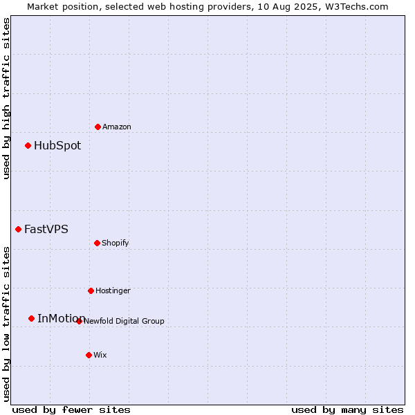 Market position of InMotion vs. HubSpot vs. FastVPS