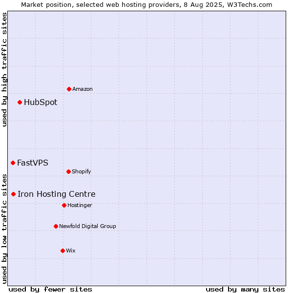 Market position of HubSpot vs. Iron Hosting Centre vs. FastVPS