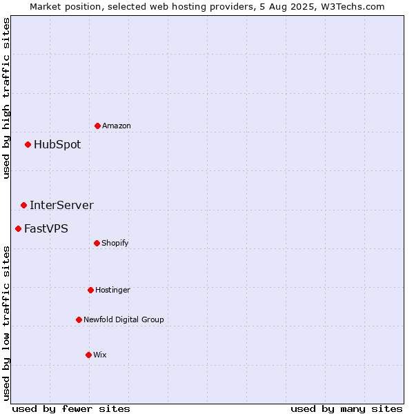 Market position of HubSpot vs. InterServer vs. FastVPS