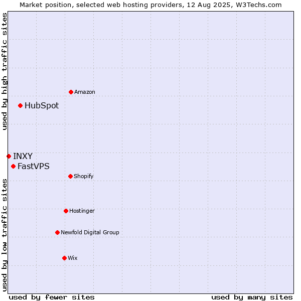 Market position of HubSpot vs. FastVPS vs. INXY