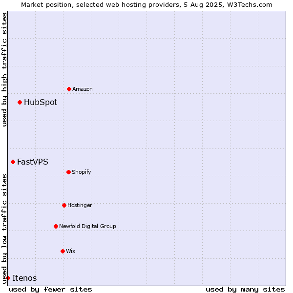 Market position of HubSpot vs. FastVPS vs. Itenos