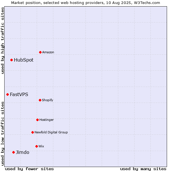 Market position of Jimdo vs. HubSpot vs. FastVPS