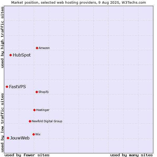 Market position of HubSpot vs. JouwWeb vs. FastVPS