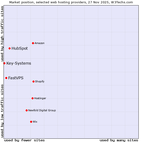 Market position of HubSpot vs. FastVPS vs. Key-Systems